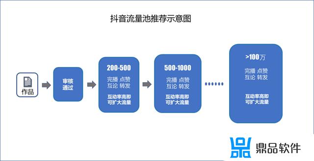 抖音流量神器破解版_抖音推流软件下载_抖音流量推广神器软件