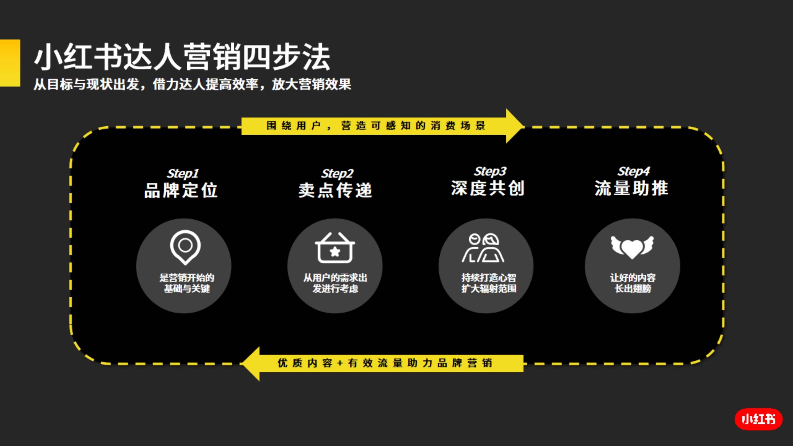 小红书业务分析_小红书业务分析怎么写_小红书业务分析报告