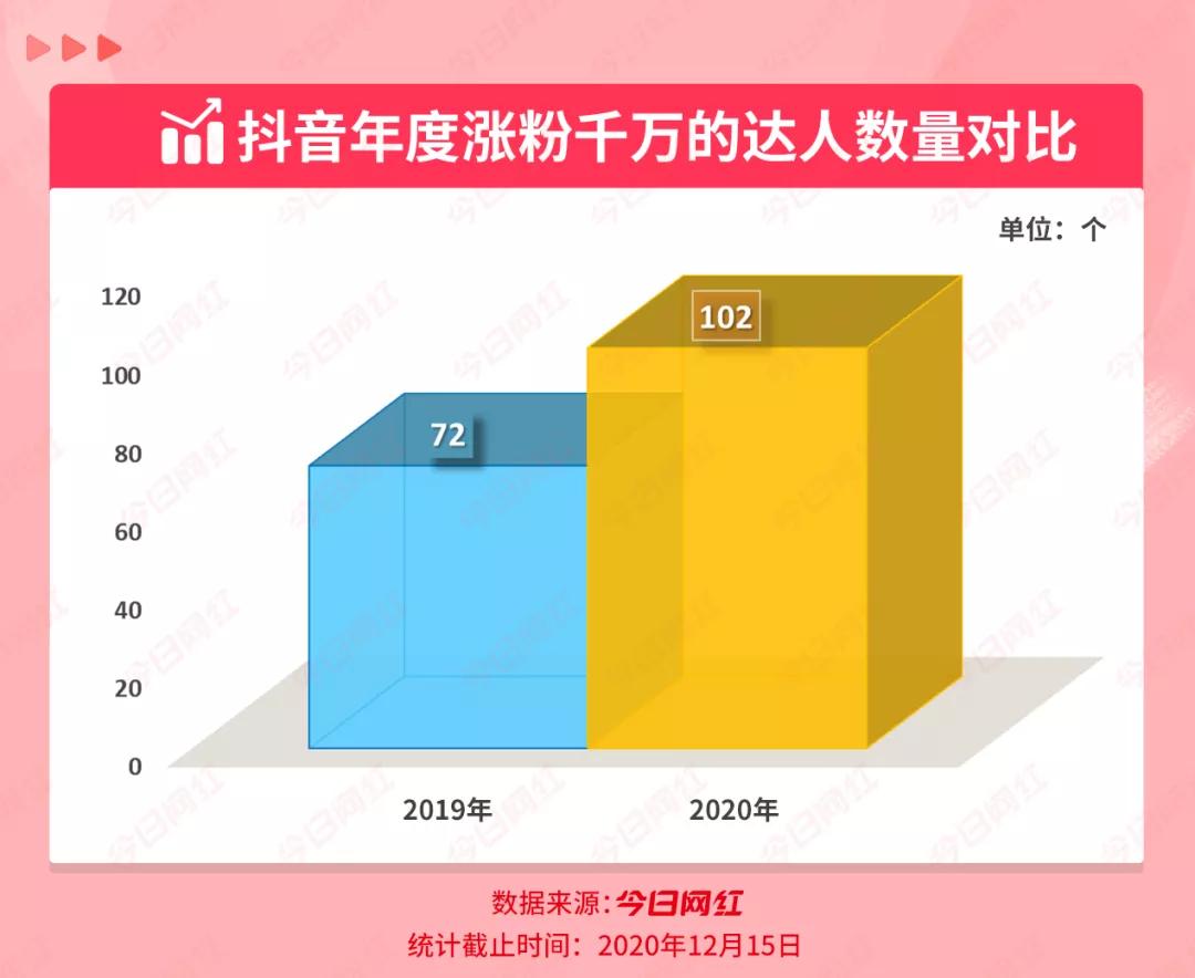 抖音涨流量_抖音流量包涨价_抖音流量增长