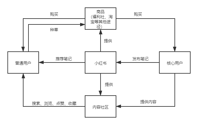 小红书业务流程分析_小红书业务分析报告_小红书业务分析