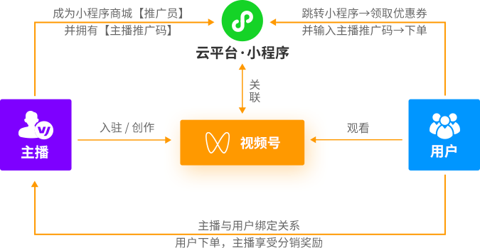 微信视频号业务_视频号业务_视频服务号