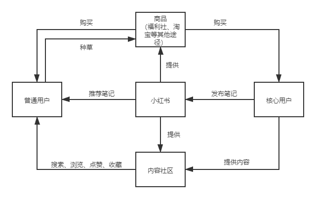 小红书业务分析怎么写_小红书业务分析总结_小红书业务分析