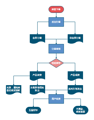 自助下单模式_开启自助下单模式_ks自助下单服务平台