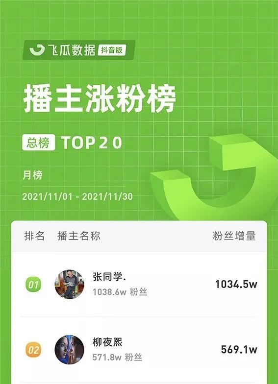 抖音粉丝如何快速增加到1000_抖音丝粉快速增加到1万_抖音丝粉快速增加到多少