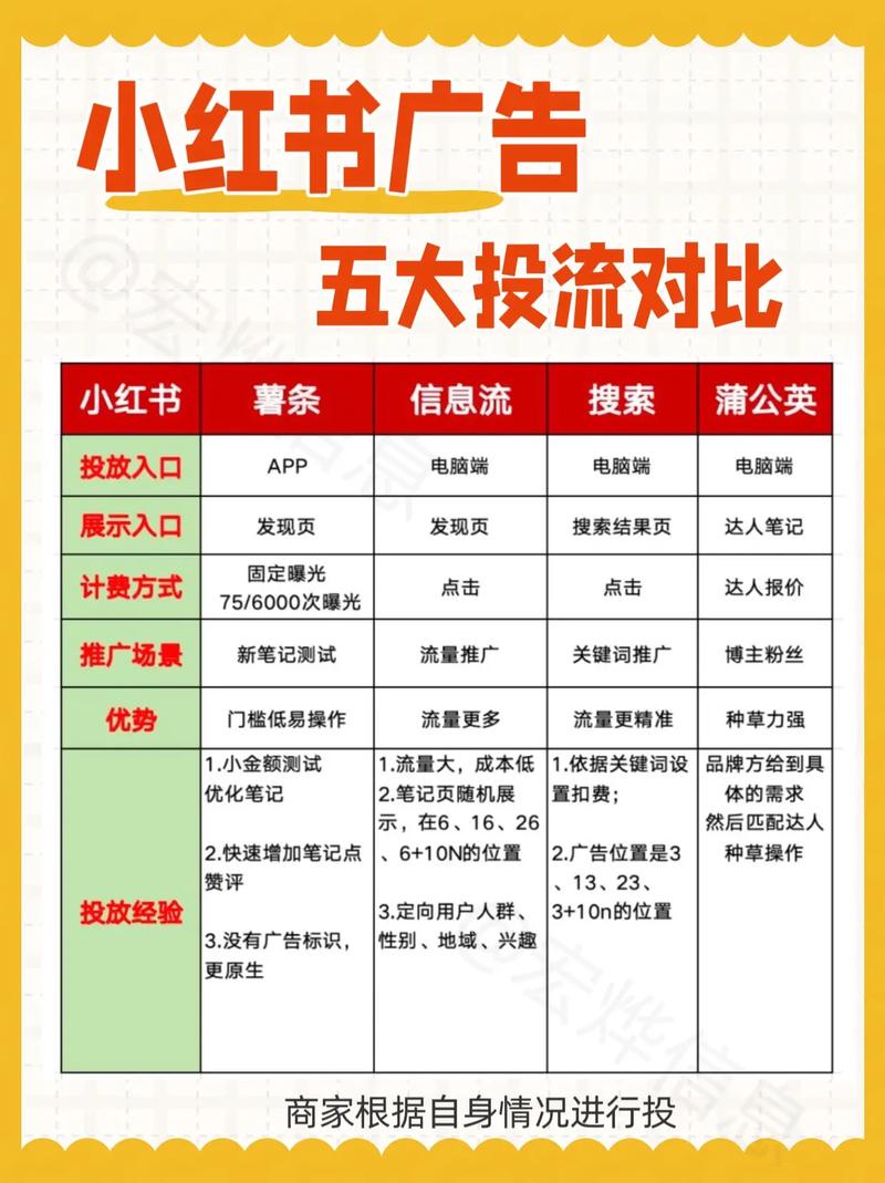 怎么给小红书买热度_小红书专业号认证费用_小红书广告投放步骤