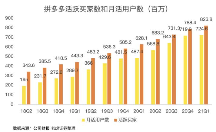 拼多多互点微信群_京东商城活跃用户数比较_拼多多活跃用户数