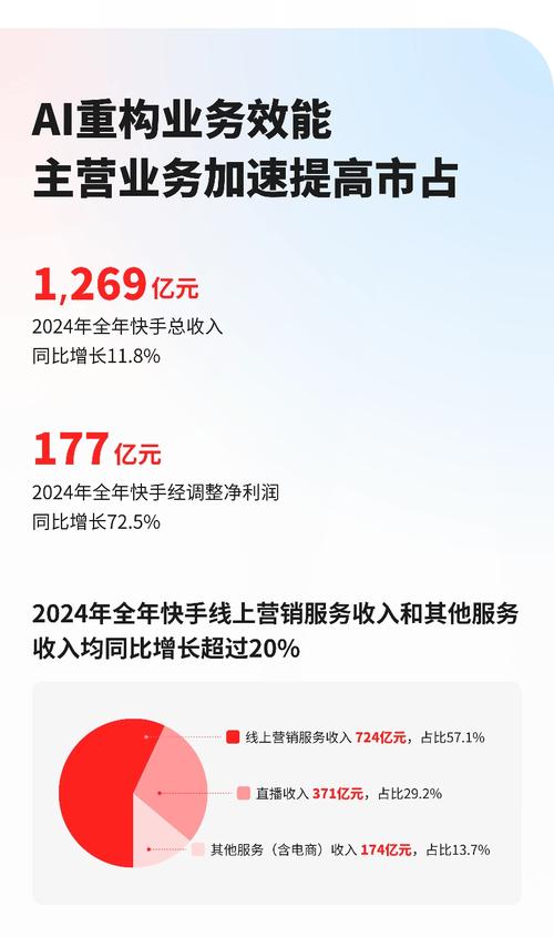 快手2024年第一季度财报分析_快手净利润增长分析_快手业务低价
