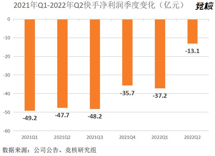 快手刷热度自助平台_快手用户月活增长分析_快手三季报营收分析