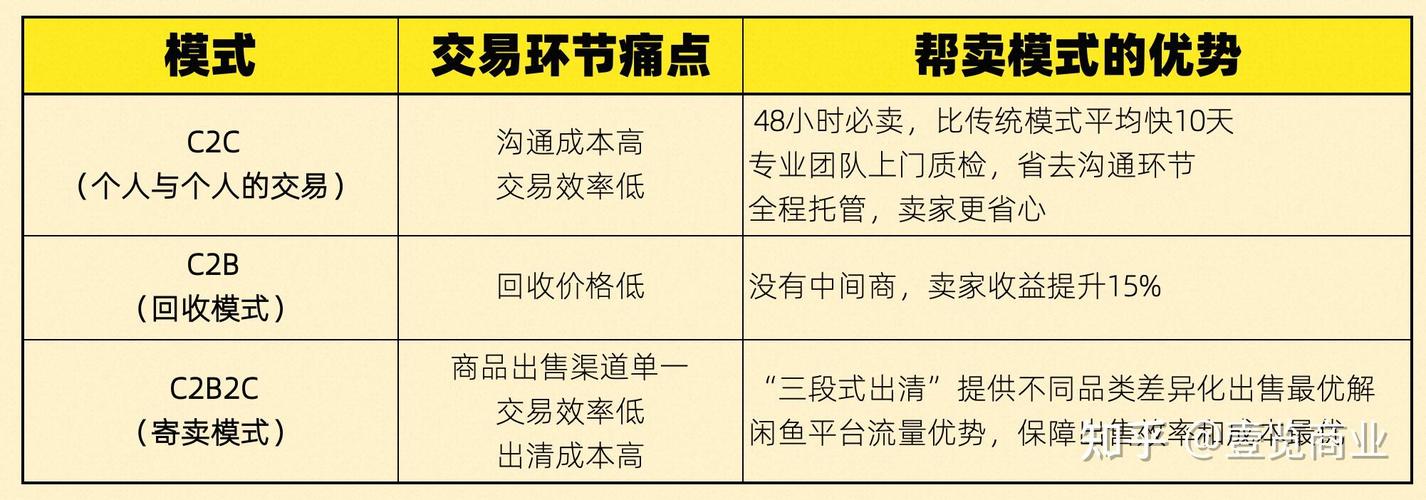 闲鱼业务下单24小时_闲鱼三段式出清模式_闲鱼帮卖服务流程