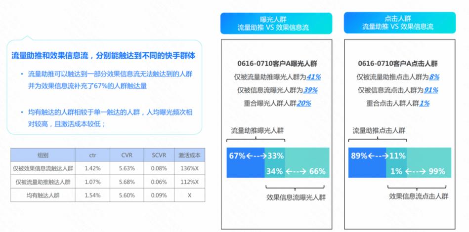 助推流量2000可信度_快手买热门_快手流量获取方式