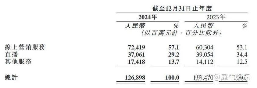 快手24小时自助免费下单软件_可灵AI商业化营收超1亿_快手2024年收入增长