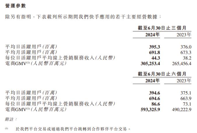 快手2022年第二季度业绩分析_快手24小时秒单业务网_快手线上营销服务收入占比