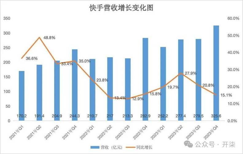 快手2024年业绩报告_快手营收突破千亿_快手业务24小时在线低价