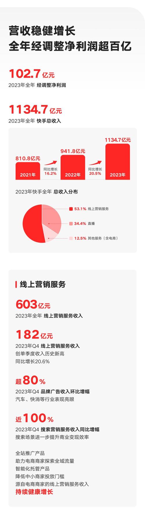 快手业务24小时在线低价_快手2024Q4财报分析_可灵AI营收破亿