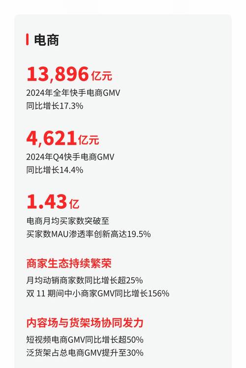 短视频电商GMV增长50%_快手Q4营收增长_快手业务24小时在线低价