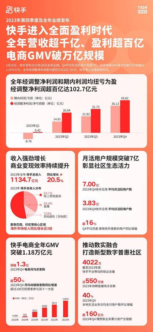 快手业务24小时在线低价_快手Q4营收增长_短视频电商GMV增长50%
