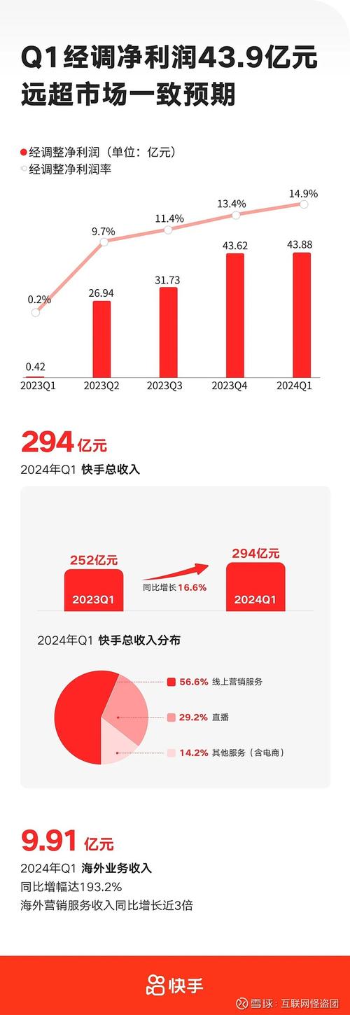 快手业务24小时在线低价_快手2024Q4财务报告_可灵AI营收破亿