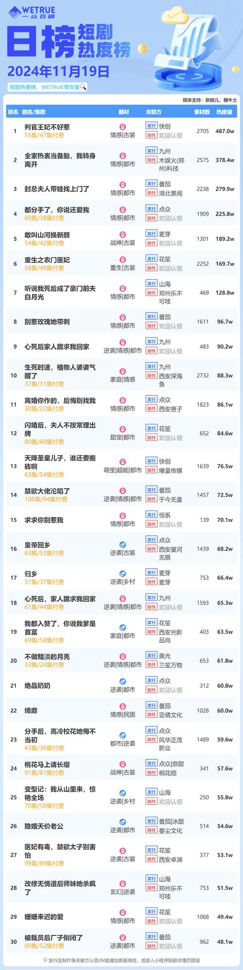 快手免费涨热度入口_快手短剧创作者商业价值榜_抖音短剧创作者影响力榜
