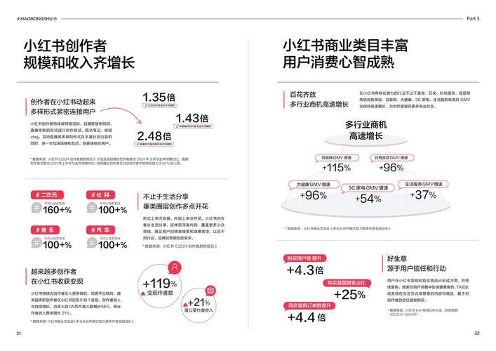 小红书AI社区生态挑战_小红书2024年营收增长_小红书涨粉逻辑的四个方面