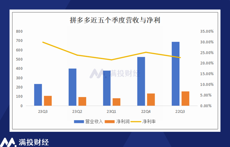拼多多2023年财报分析_拼多多高质量发展策略_拼多多助力接单平台