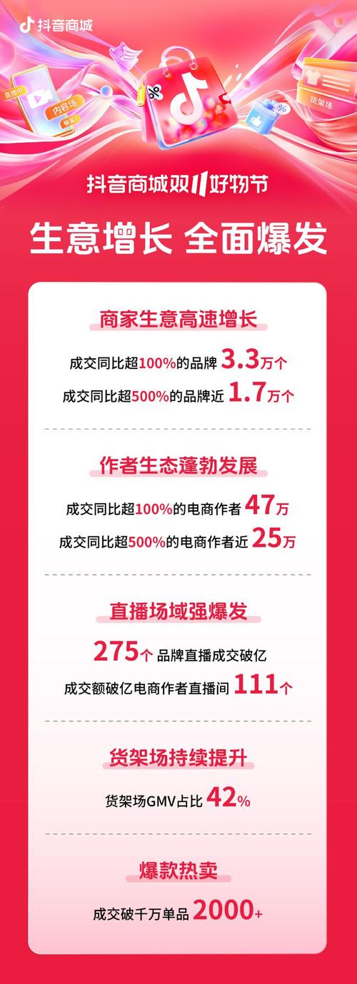 抖音电商双11特色品类日_抖音电商双11成交额增长_抖音人气业务