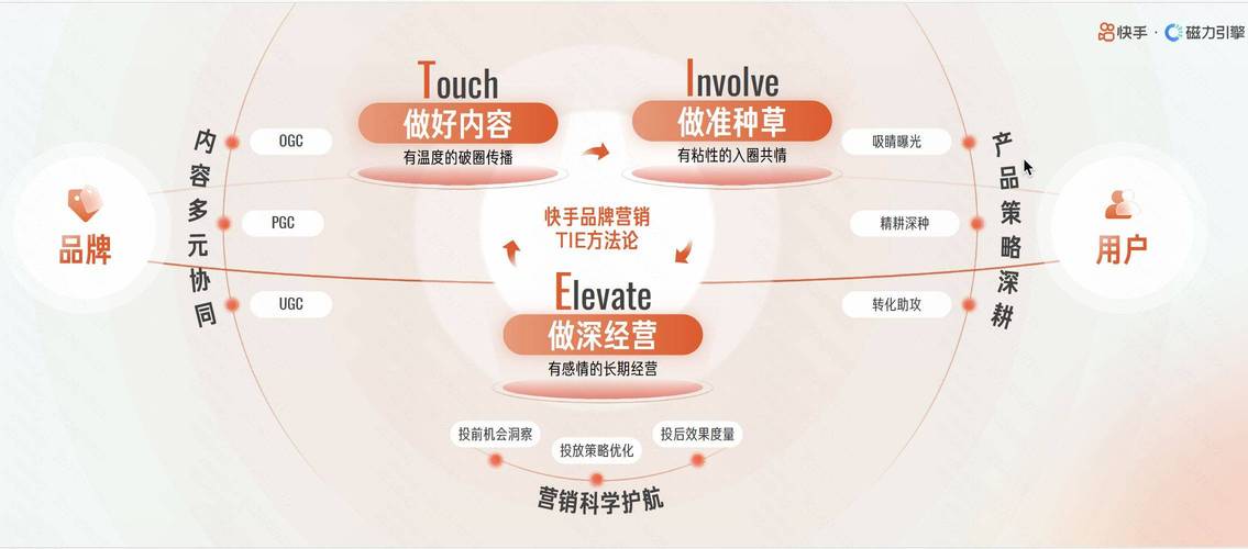 快手台网联动营销_PORTAL策略模型_快手买热度链接