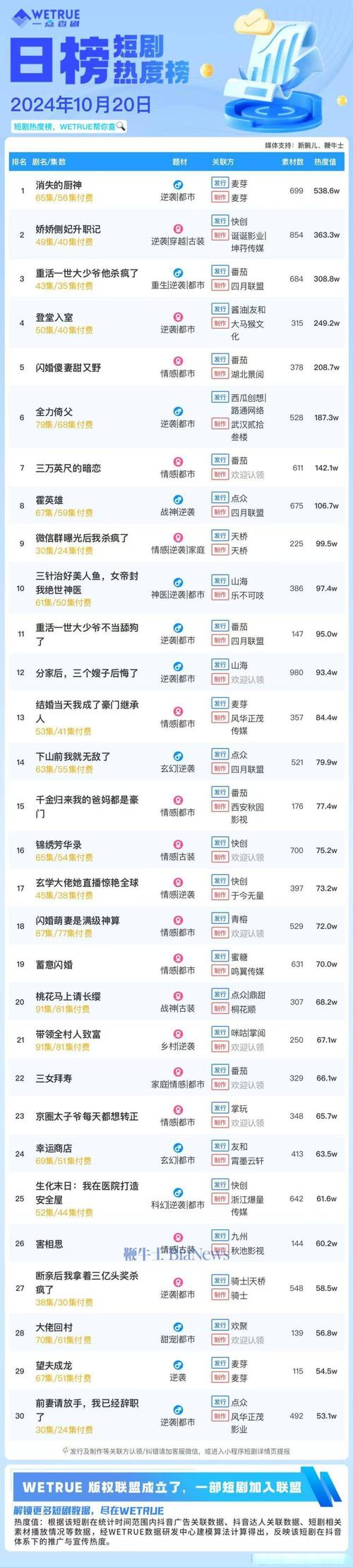 买热度快手_新腕儿短剧榜单_快手短剧热度榜