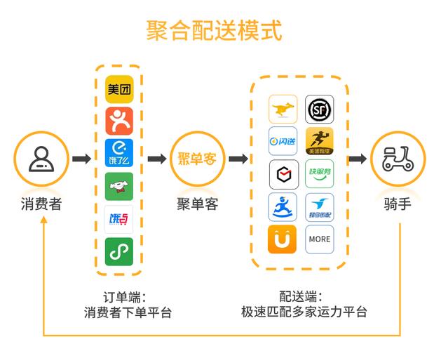 dy自助平台下单_聚合配送平台合作优势_饿了么商家自配送优势