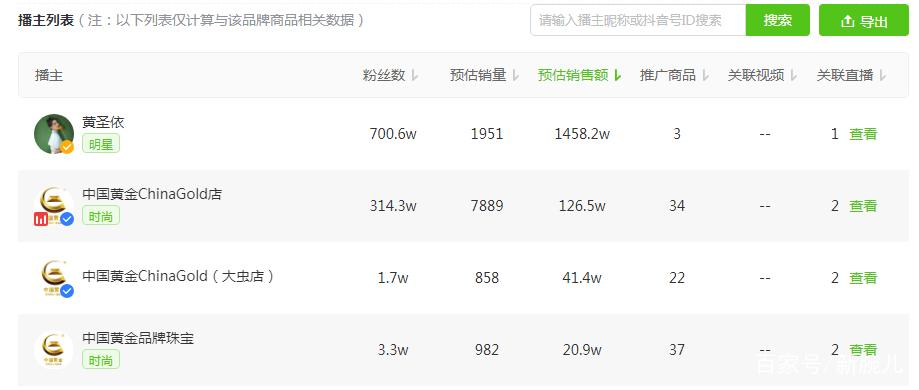 直播带货日榜 _快手播放量下单_ 抖音黄圣依带货销售额 
