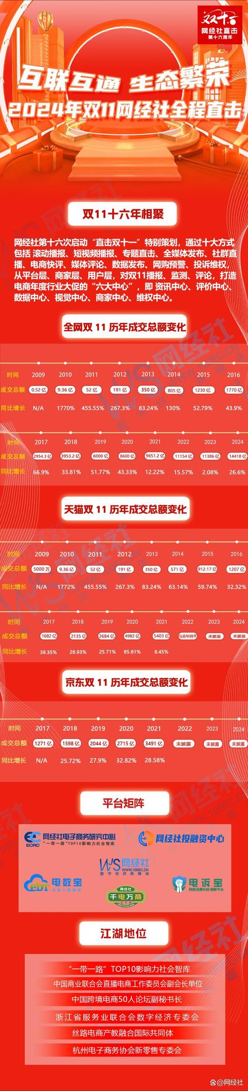 天猫淘宝京东抖音拼多多市场份额_2024双十一销售额增长分析_抖音业务全网最低价