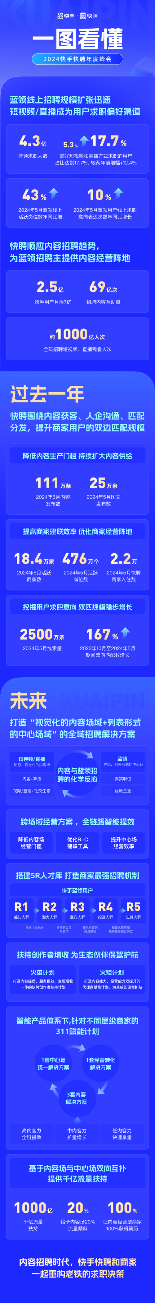 蓝领招聘直播带岗新模式_快手快聘1000亿流量扶持_快手业务24小时
