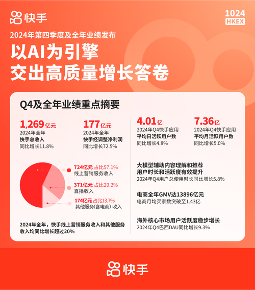 快手业务24小时_快手上市倒计时_快手2020年业绩增长