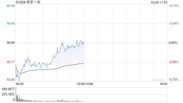 快手-W目标价上调_快手电商GMV年增13%_快手买站一块钱100