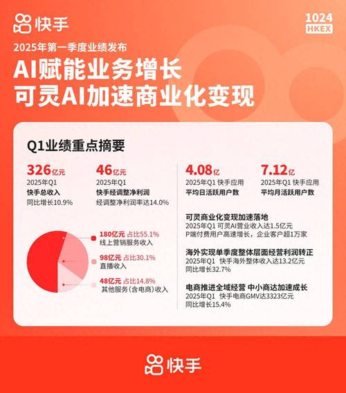 快手AI商业价值_快手AI第二增长曲线_快手24小时
