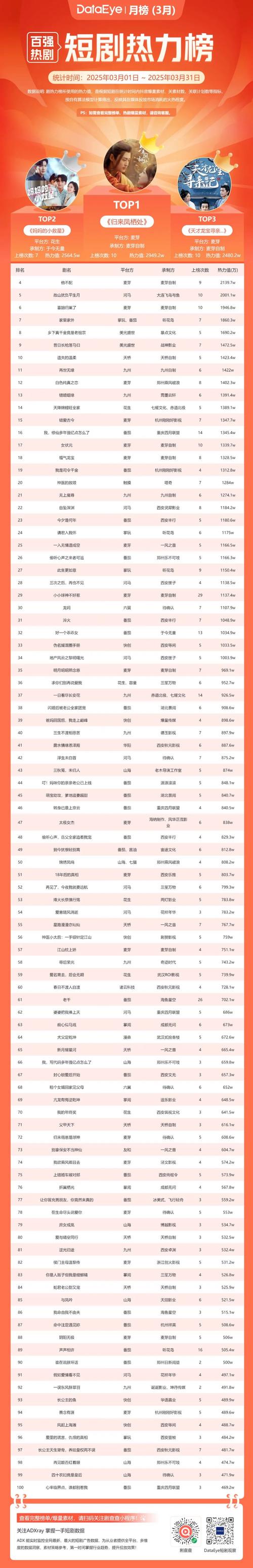 快手买热度网站_ 3月短剧市场分析 _