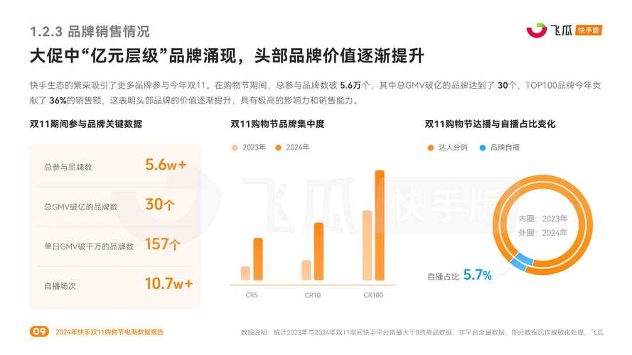快手2024年业绩分析_快手短剧市场竞争_快手1元100赞