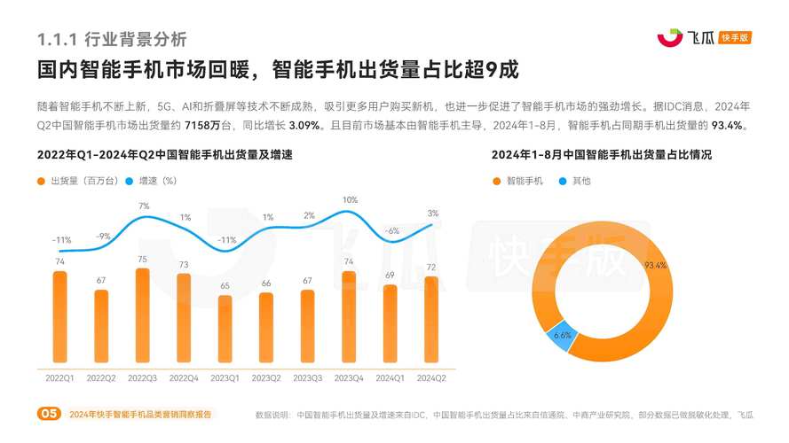 快手2024年业绩分析_快手短剧市场竞争_快手1元100赞