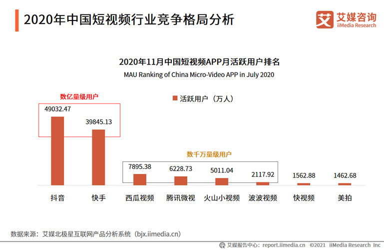 短视频平台商业模式_抖音快手市场规模对比_快手涨热度