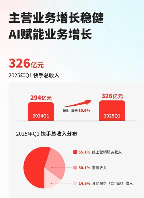 AI视频商业化_快手可灵AI营收_快手100个赞0.2元网站