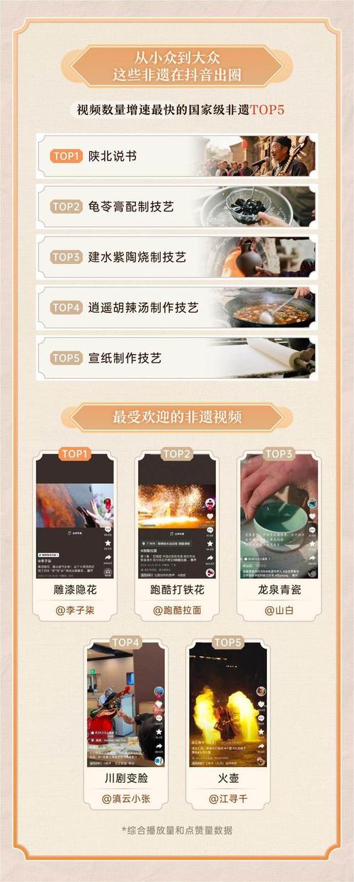 抖音非遗数据报告_抖音非遗视频增长_卡盟抖音助力