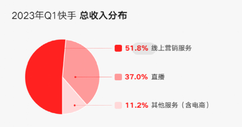快手全天候营销服务_短视频社交平台线上发展_快手业务平台24小时在线