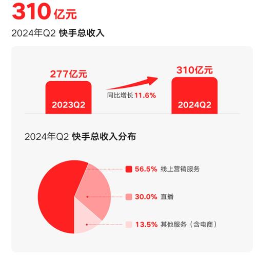 快手日活用户增长分析_快手一元一千赞_快手2019内容生态报告