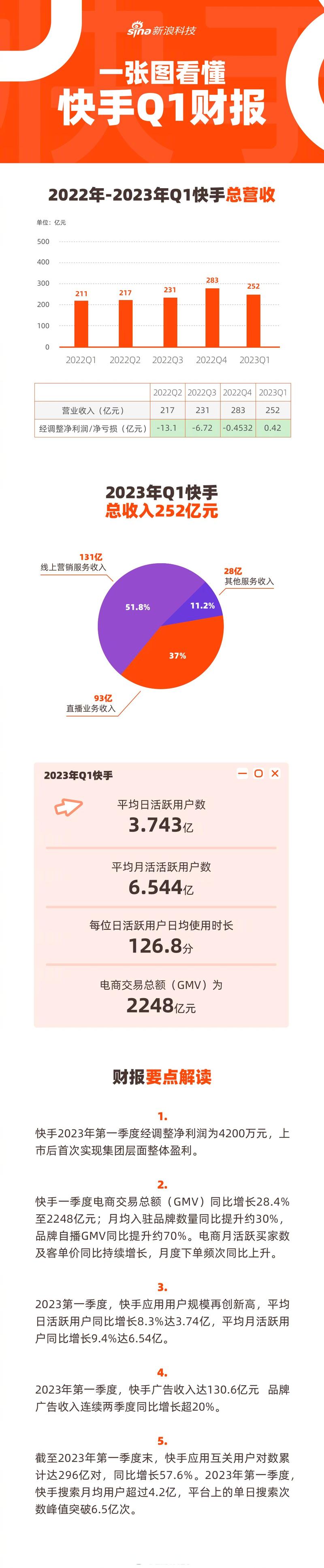快手2024年Q1财报分析_快手自助业务平台_快手电商GMV增长分析