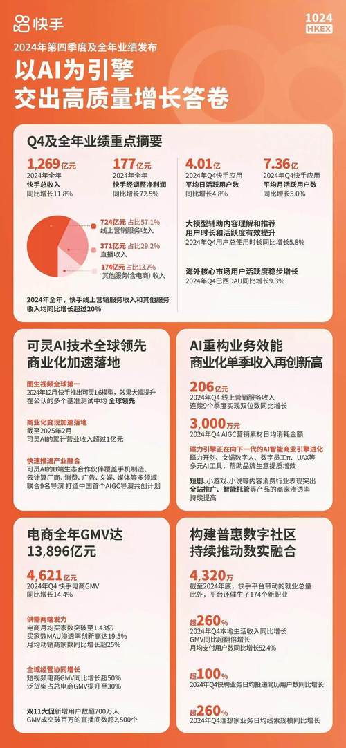 快手AI技术升级_快手流量推广软件_可灵AI商业化变现