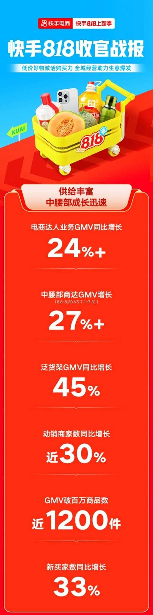 直播电商淡季经营策略_快手电商818大促增长分析_快手低价上热门