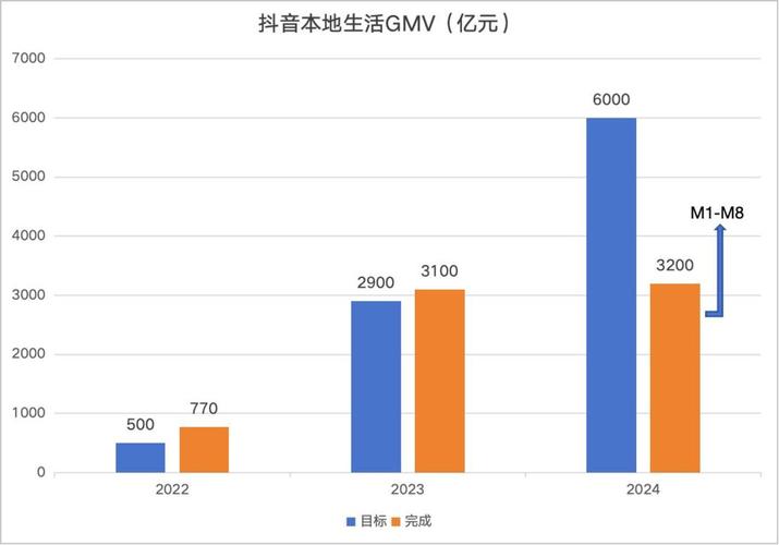 美团抖音本地生活竞争_抖音本地生活服务增长_抖音业务低价