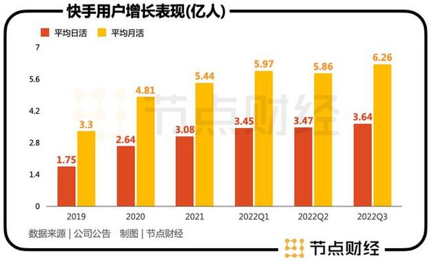 快手业务低价_快手电商业务增长分析_快手2023年财报分析