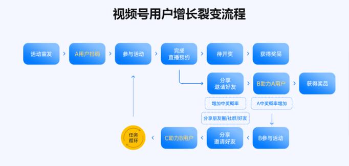 视频号账号定位策略_抖音粉丝下单链接秒到账_视频号变现模式分析