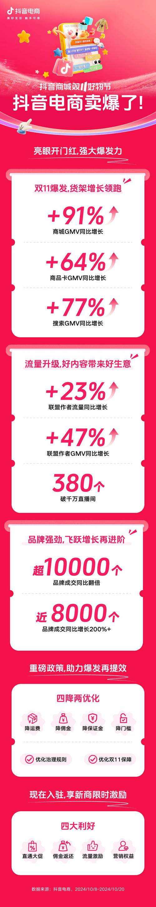 抖音电商双11GMV增长_抖音活动助力网站_抖音商城双11好物节数据报告