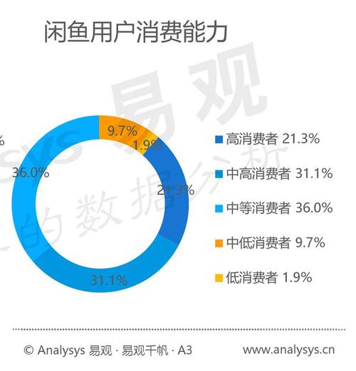 闲鱼涨粉有用吗_闲鱼租赁市场分析_2018国民轻生活报告租赁趋势